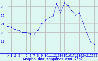 Courbe de tempratures pour Cap Ferret (33)