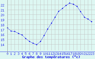 Courbe de tempratures pour Chassiron-Phare (17)