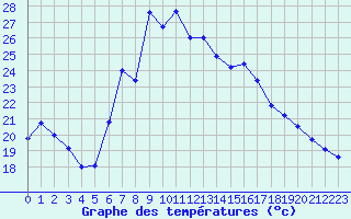 Courbe de tempratures pour Arenys de Mar