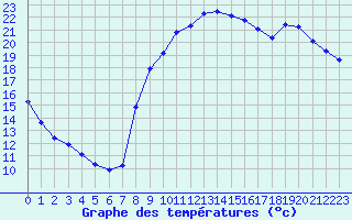 Courbe de tempratures pour Hohrod (68)