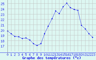 Courbe de tempratures pour Corsept (44)