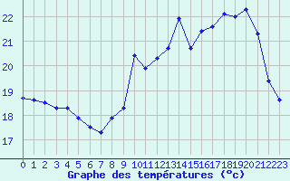 Courbe de tempratures pour Biscarrosse (40)