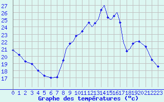 Courbe de tempratures pour Valence (26)