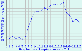 Courbe de tempratures pour Aix-la-Chapelle (All)