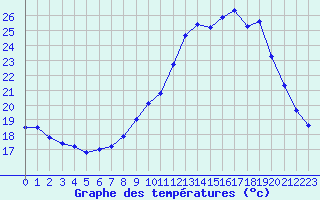 Courbe de tempratures pour Mouilleron-le-Captif (85)