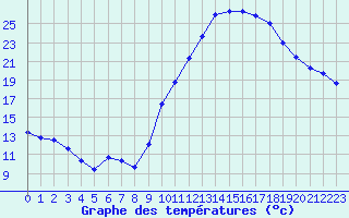 Courbe de tempratures pour Agde (34)