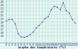 Courbe de tempratures pour Orange (84)
