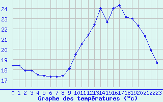 Courbe de tempratures pour Pau (64)