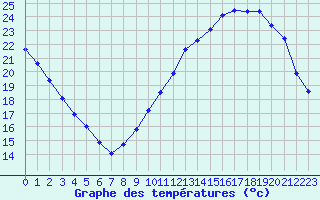 Courbe de tempratures pour Berson (33)