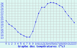 Courbe de tempratures pour Sgur-le-Chteau (19)