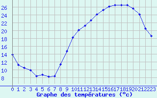 Courbe de tempratures pour Rodez (12)