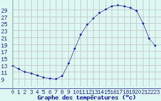 Courbe de tempratures pour Prigueux (24)