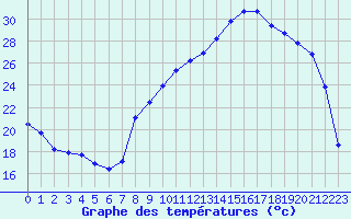 Courbe de tempratures pour Plussin (42)