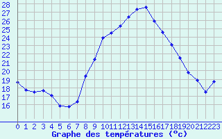 Courbe de tempratures pour Evionnaz