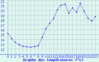 Courbe de tempratures pour Ile de Groix (56)