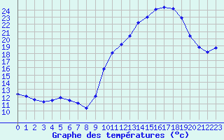 Courbe de tempratures pour Sainte-Ouenne (79)