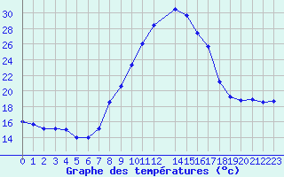 Courbe de tempratures pour Aranguren, Ilundain