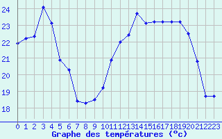 Courbe de tempratures pour Tarbes (65)