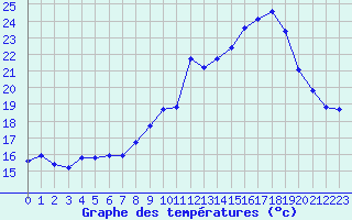 Courbe de tempratures pour Haegen (67)