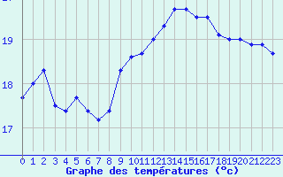 Courbe de tempratures pour Cap Pertusato (2A)