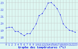 Courbe de tempratures pour Ile Rousse (2B)