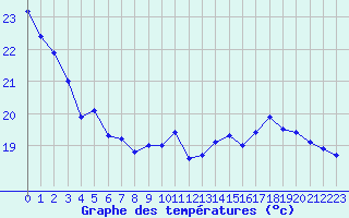 Courbe de tempratures pour Dieppe (76)