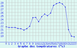 Courbe de tempratures pour Cap de la Hve (76)