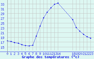 Courbe de tempratures pour Sant Julia de Loria (And)