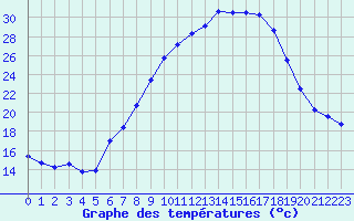 Courbe de tempratures pour Lahr (All)