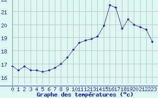 Courbe de tempratures pour Montlimar (26)
