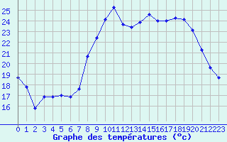 Courbe de tempratures pour Grasque (13)