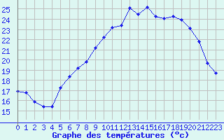 Courbe de tempratures pour Vias (34)