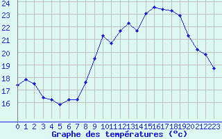 Courbe de tempratures pour Cap Ferret (33)