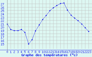 Courbe de tempratures pour Muret (31)