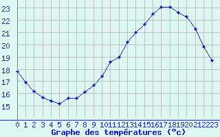 Courbe de tempratures pour Samatan (32)