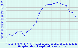 Courbe de tempratures pour Troyes (10)