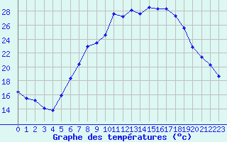 Courbe de tempratures pour Artern