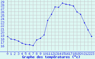 Courbe de tempratures pour Lussat (23)