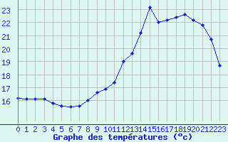 Courbe de tempratures pour Nevers (58)