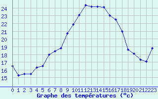 Courbe de tempratures pour Grimsel Hospiz