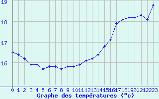 Courbe de tempratures pour Cap Bar (66)