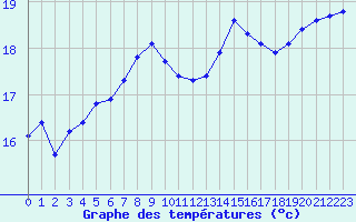 Courbe de tempratures pour Cap de la Hve (76)