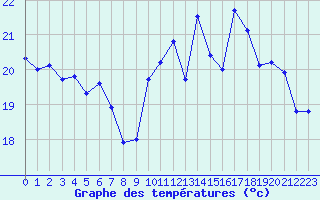 Courbe de tempratures pour Cap Bar (66)