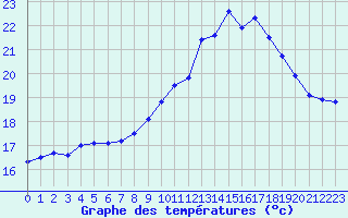 Courbe de tempratures pour Vannes-Sn (56)