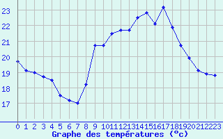 Courbe de tempratures pour Biscarrosse (40)