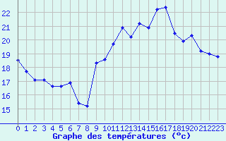 Courbe de tempratures pour Ile de Groix (56)