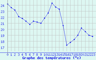 Courbe de tempratures pour Lemberg (57)