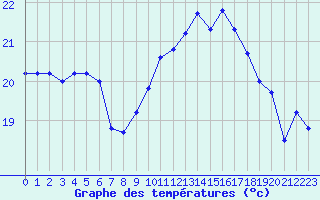 Courbe de tempratures pour Nostang (56)