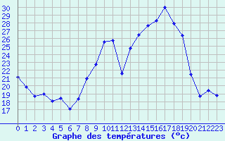 Courbe de tempratures pour Saint-Quentin (02)