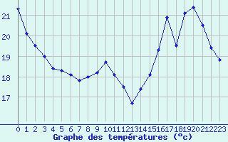 Courbe de tempratures pour Roissy (95)